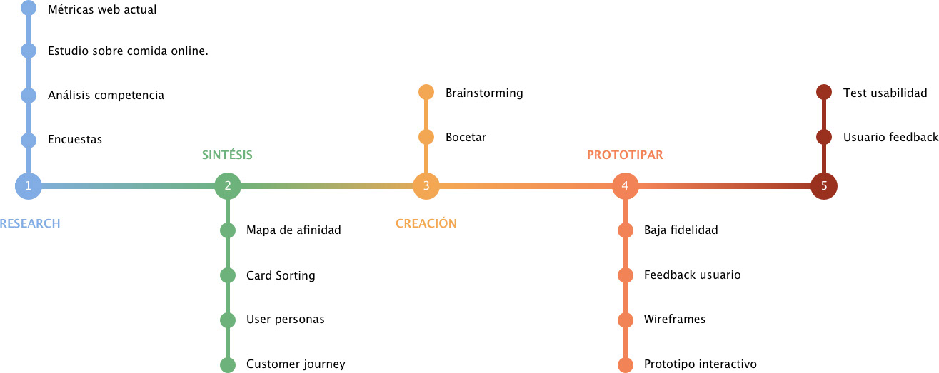 proceso_digital